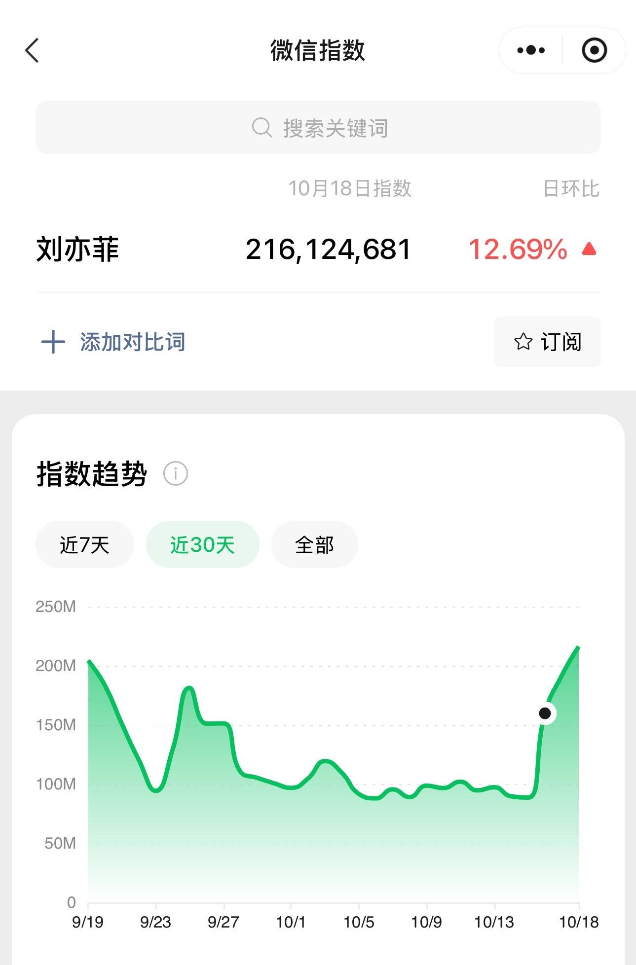 刘亦菲 刘亦菲微指就这么水灵灵地破2亿了[doge]这还没露面呢[二哈]巨星真的