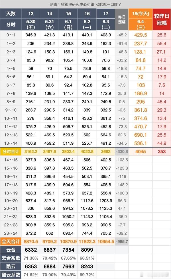 《藏海传》今天的涨幅依然给力，白天多涨点，今晚没更新了[苦涩][苦涩][苦涩][