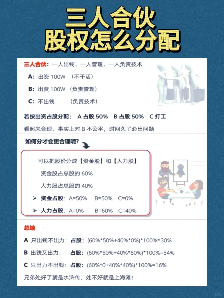 三人合伙，股权该如何分？合伙经营协议模板