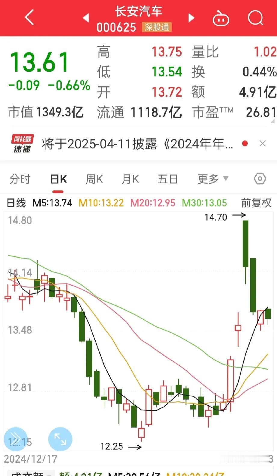 长安汽车，
争点气，好吗？
再一次辜负了我对你的信任！本来今天早上心情很好的，