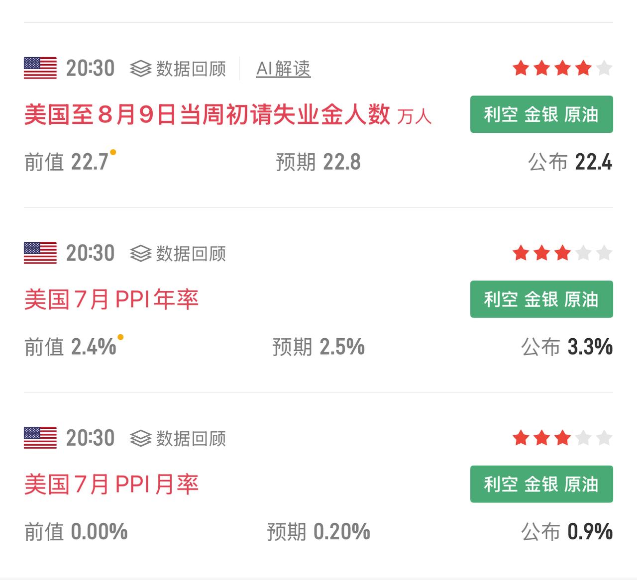 美国7月PPI大幅超预期
美国7月生产者价格指数（PPI）表现强劲，年率录得3.