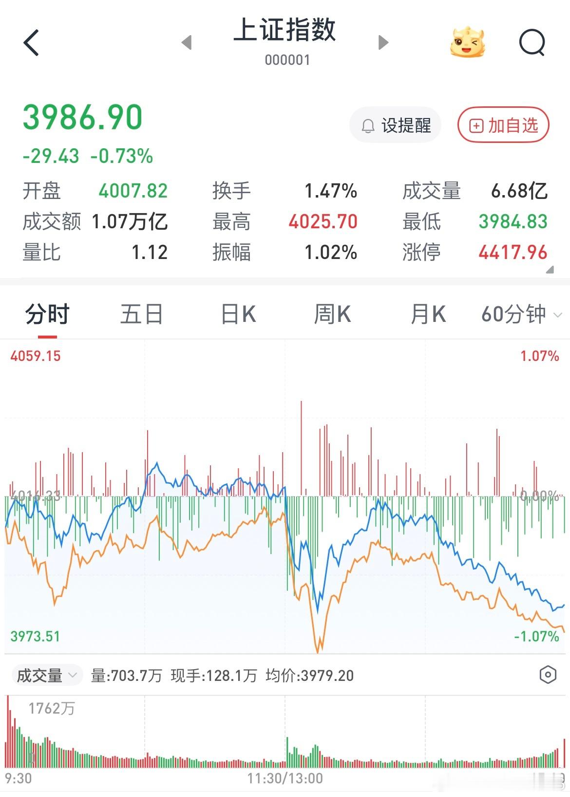 今天午盘肯定是消息触发量化跑路，而北稀15分钟成交了50亿（搞不懂这么大量也能跳