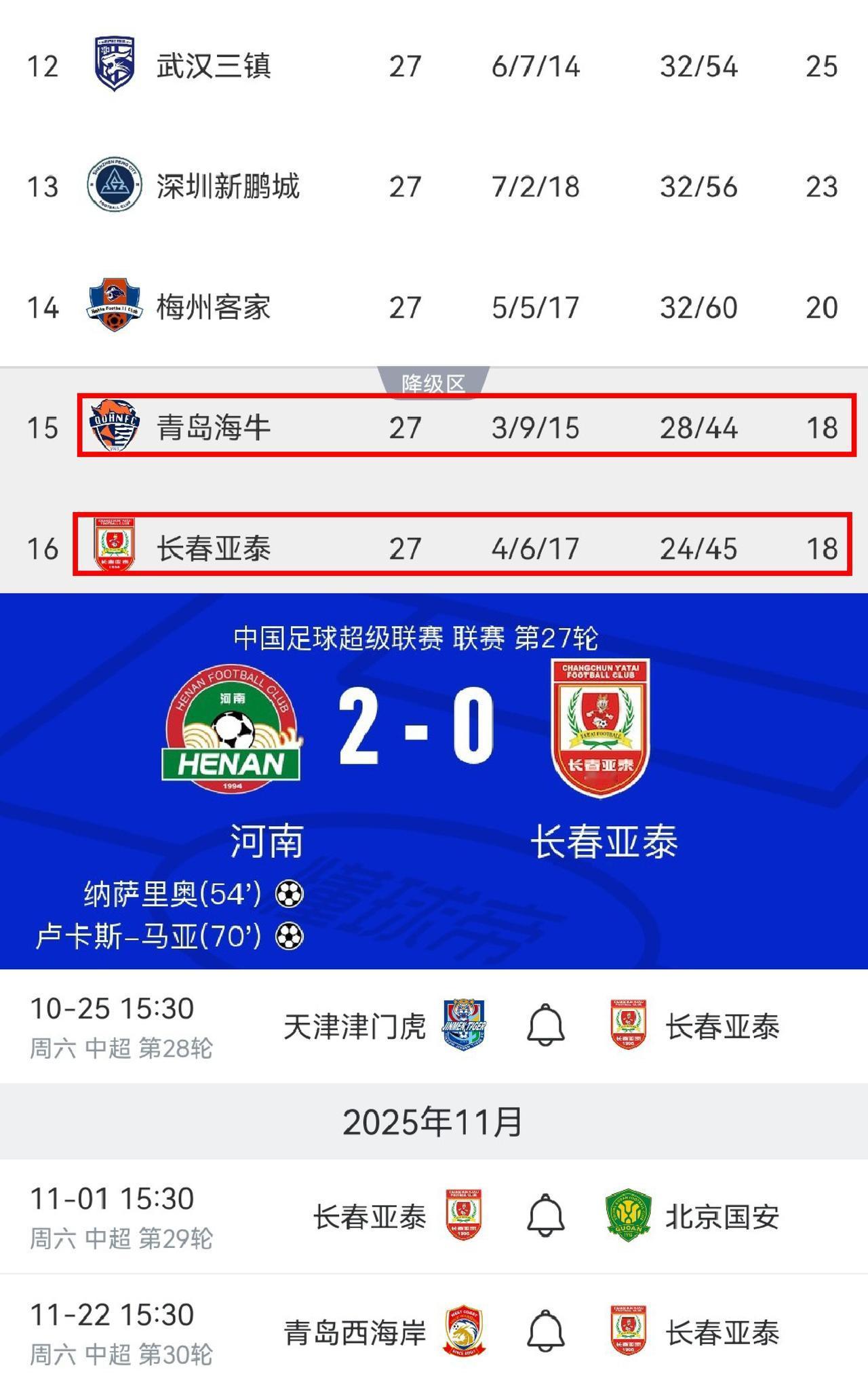 完了，亚泰可能真要降级了，现在这个排名可能就是最后的排名。
这么看今年降级的两个