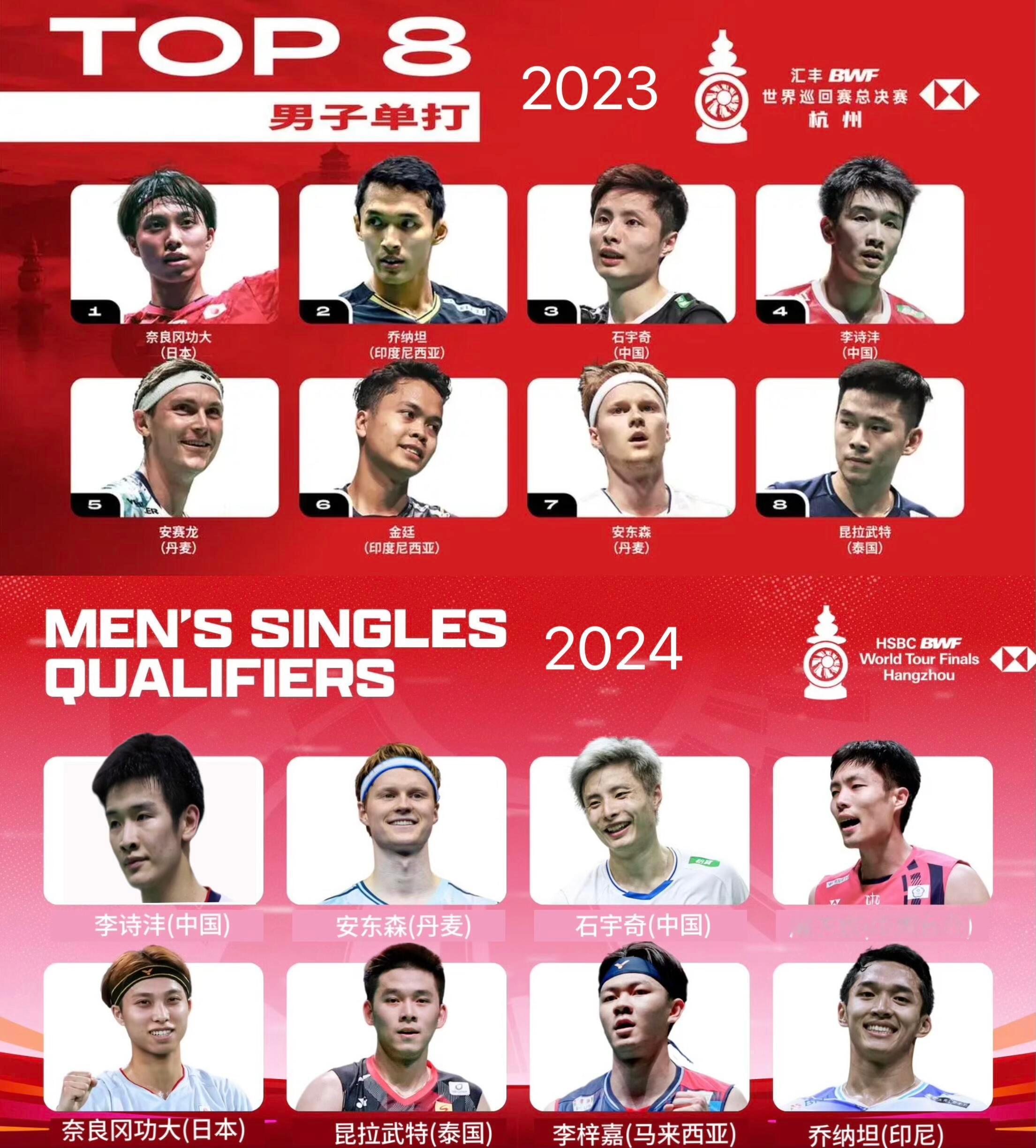 2024世界羽联总决赛8强大洗牌相比2023总决赛，五个项目都有一些变化。 男单