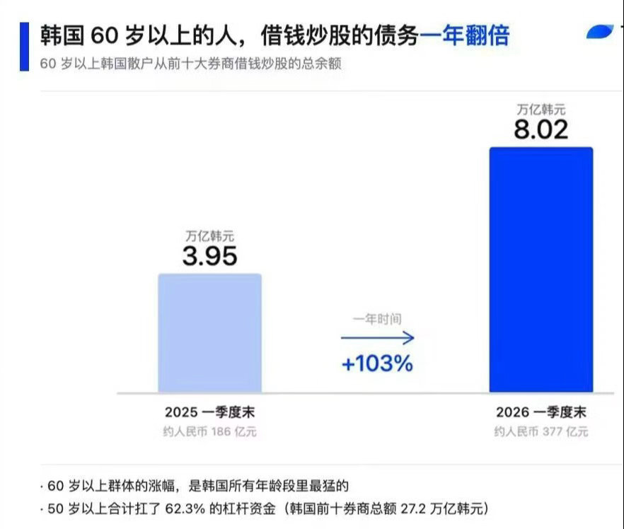 韩国60岁以上韭菜aum翻倍60+群体的涨幅，是韩国所有年龄段里最猛的50+合计