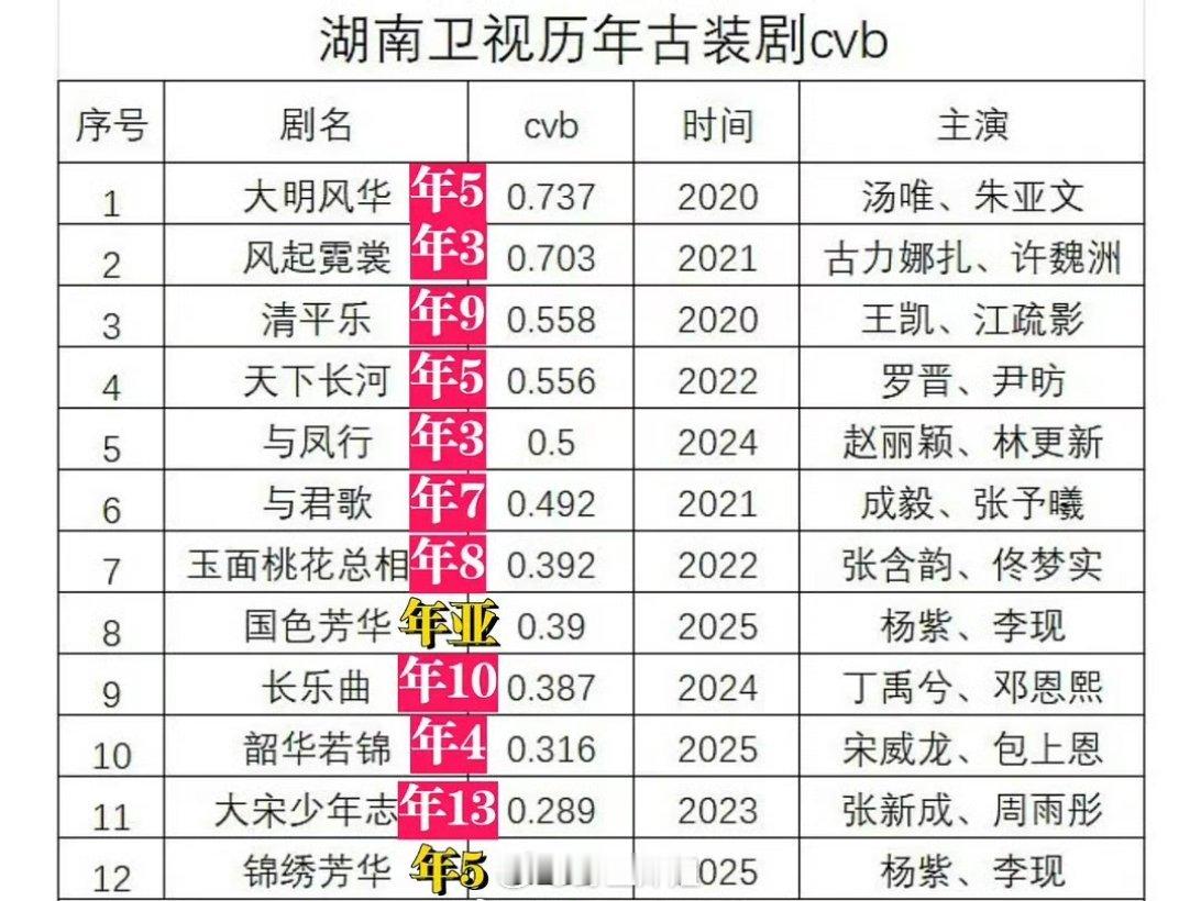 湖南卫视历年古装剧cvb，杨紫直接占了两部，杨紫的剧还是很抗打的啊，你最爱看杨紫
