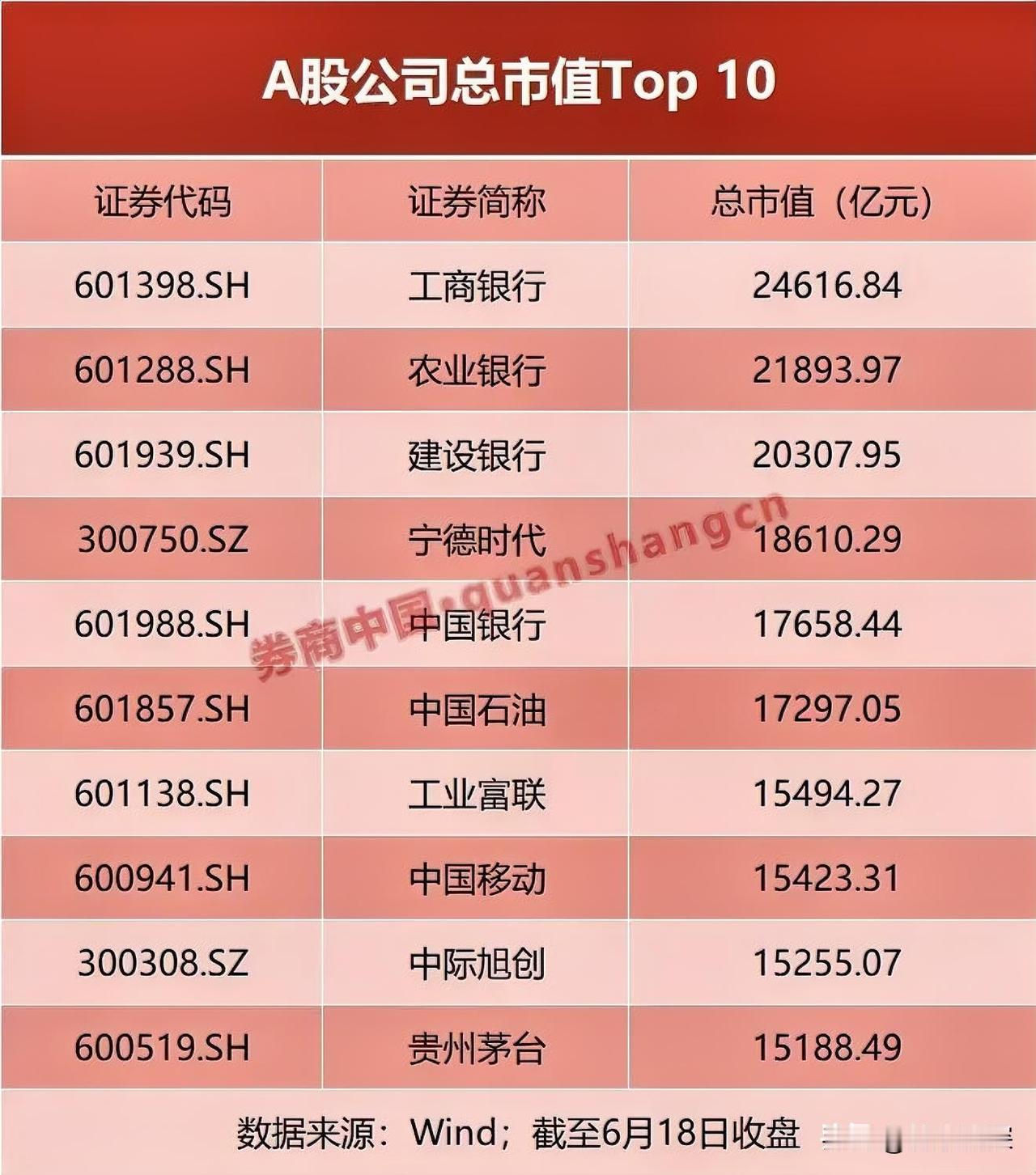 今天A股发生了一件标志性的事，两个AI龙头，同时把茅台挤出了总市值前十。

工业