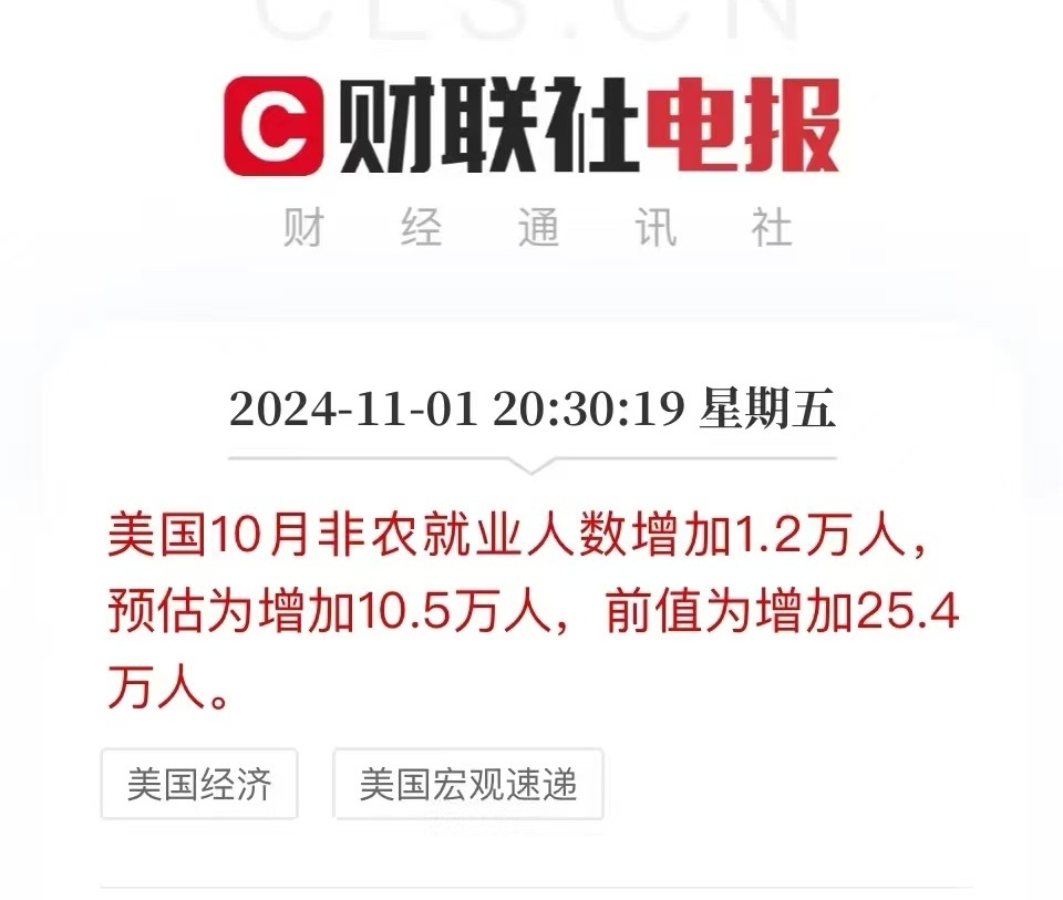 美国10月非农就业新增人数仅为1.2万，预期10.5万，前值25.,4万与此同时