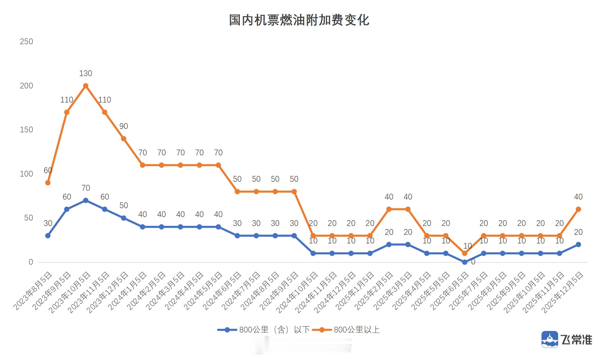 【12月5日起，国内航线旅客燃油附加费上涨】12月5日零时起，国内航线旅客运输燃