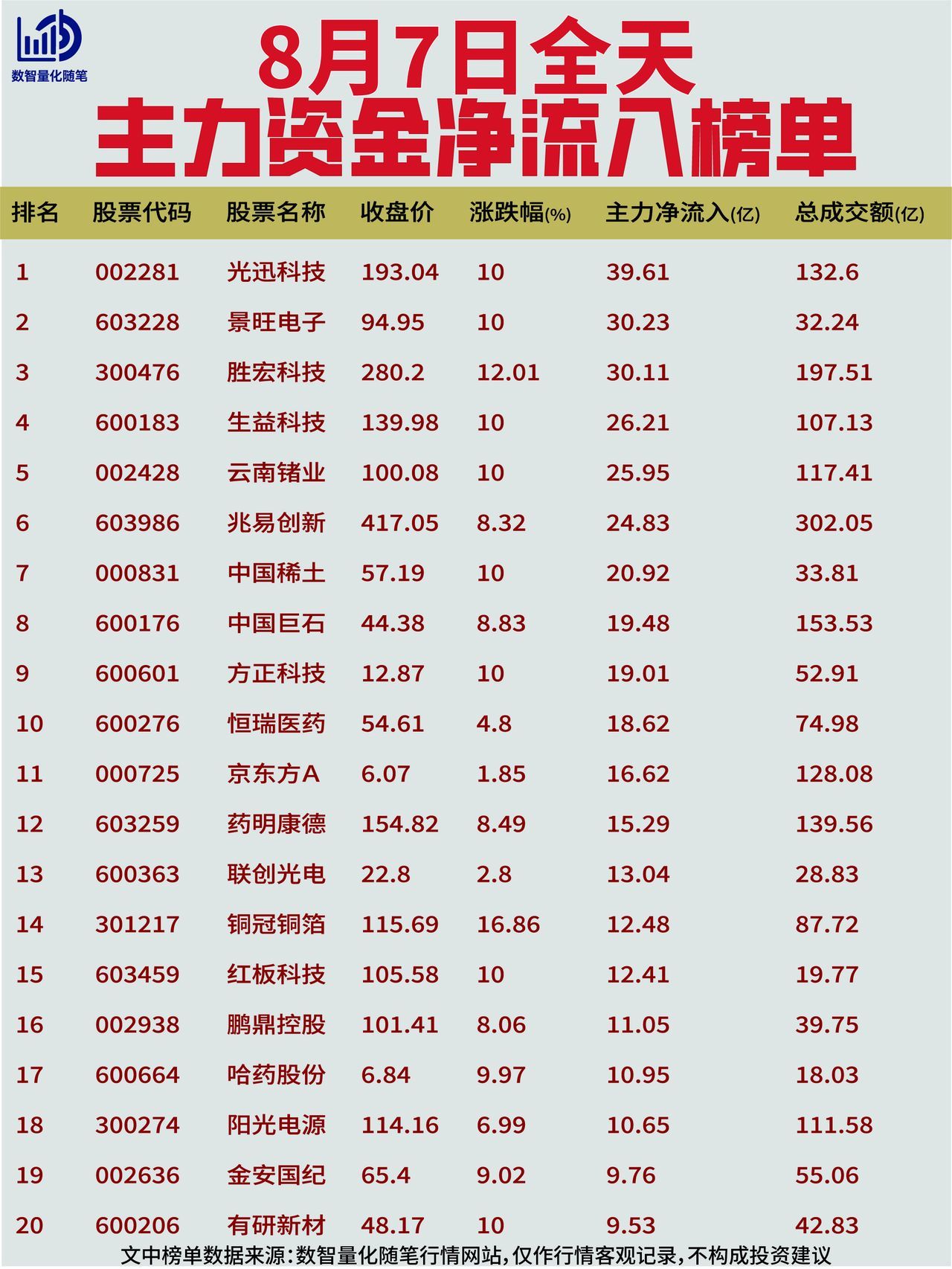8月7日全天资金动向复盘【净流入】资金集中在光通信、PCB、稀土有色与医药方向。