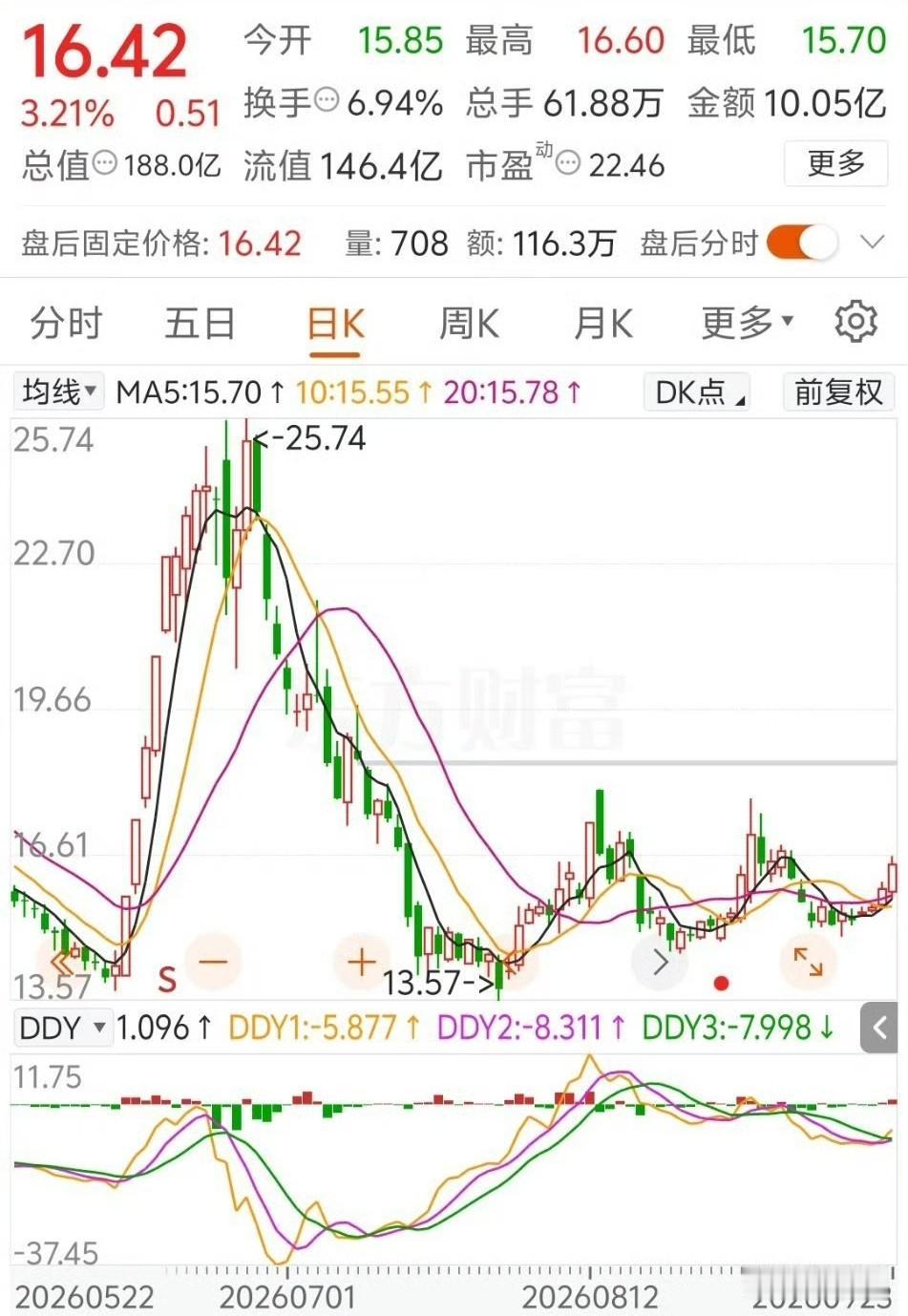 今天翻看自选，发现我盯的一只票有点意思。连着红了四天，量能也慢慢起来了，不是突然