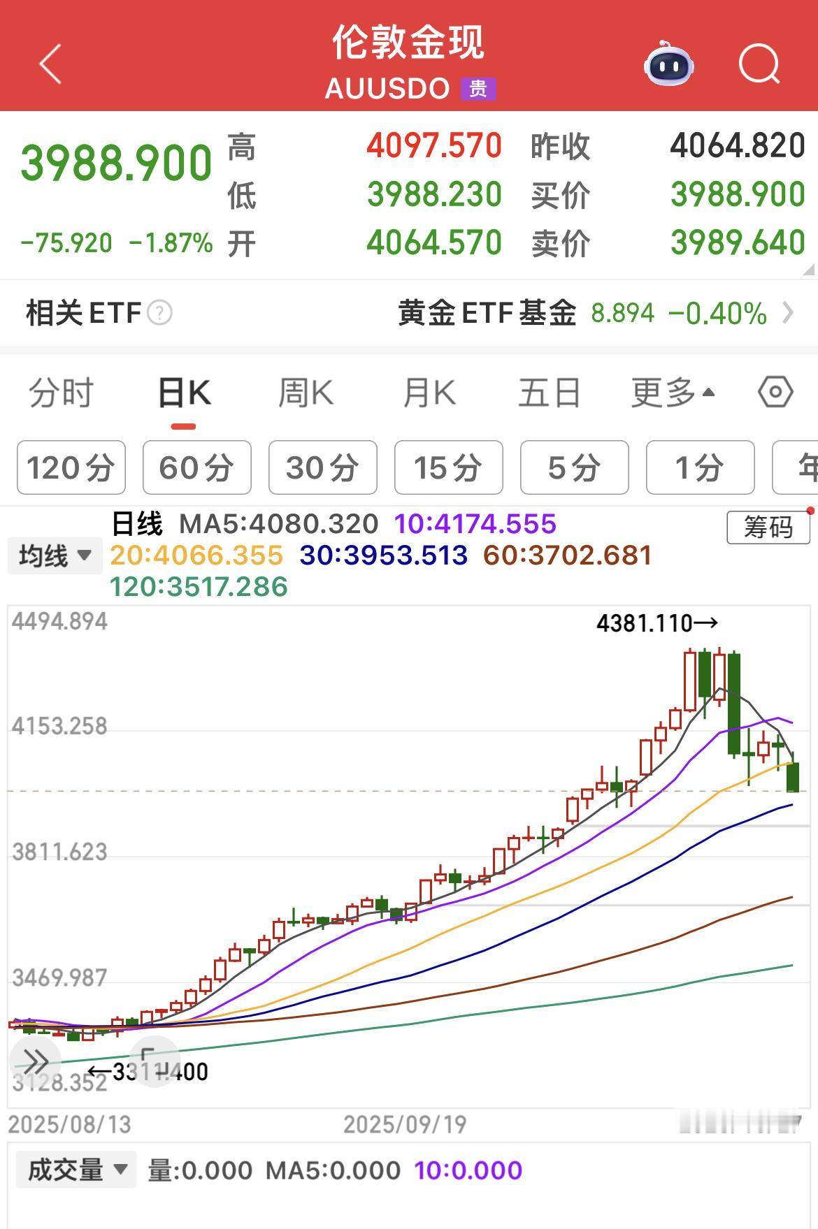 现货黄金大跌，现报3988美元/盎司。

追涨有风险，入市需谨慎！