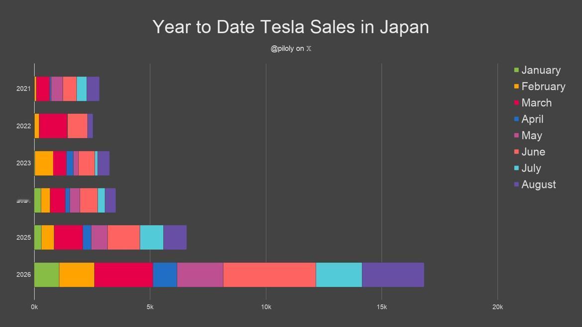日本是现在买特斯拉最便宜的地方。
特斯拉Model Y在日本标价约560万日元，