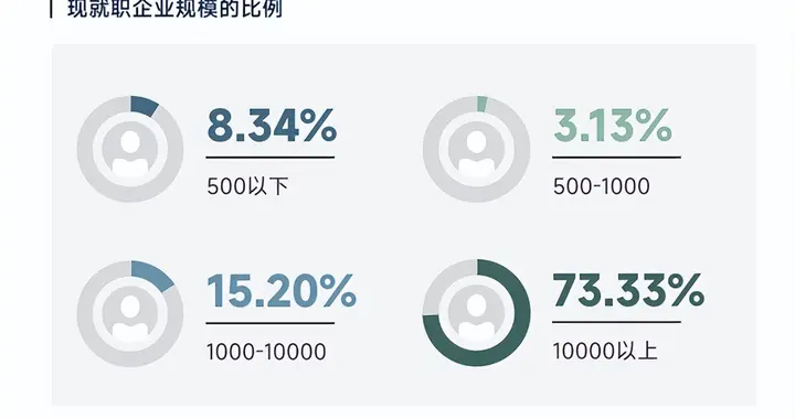 大厂人35岁之后73%仍留在大厂