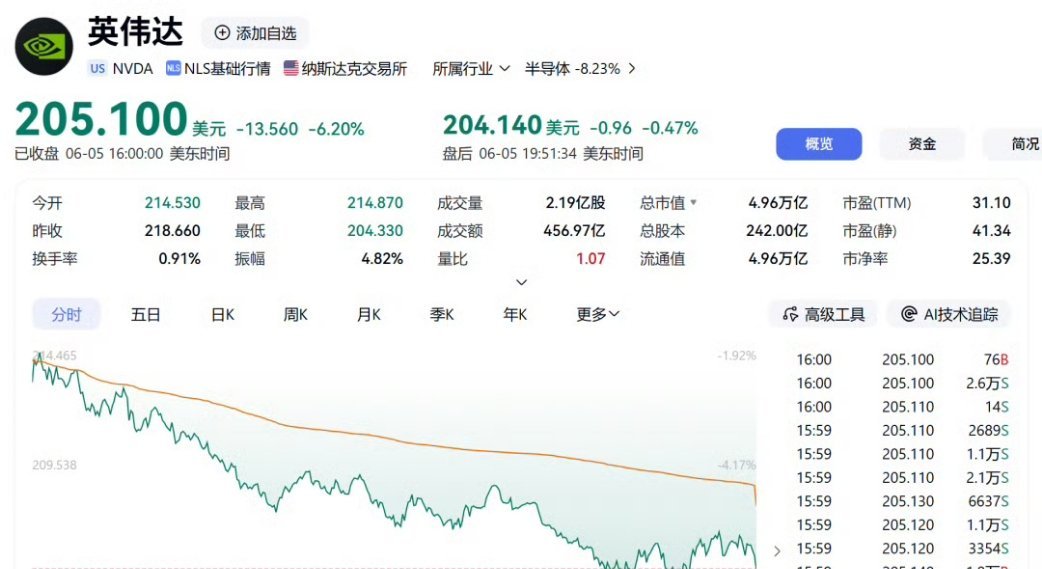 英伟达市值一夜蒸发2.2万亿入局晚了，现在亏麻了...大家觉得我是割肉还是继续坚