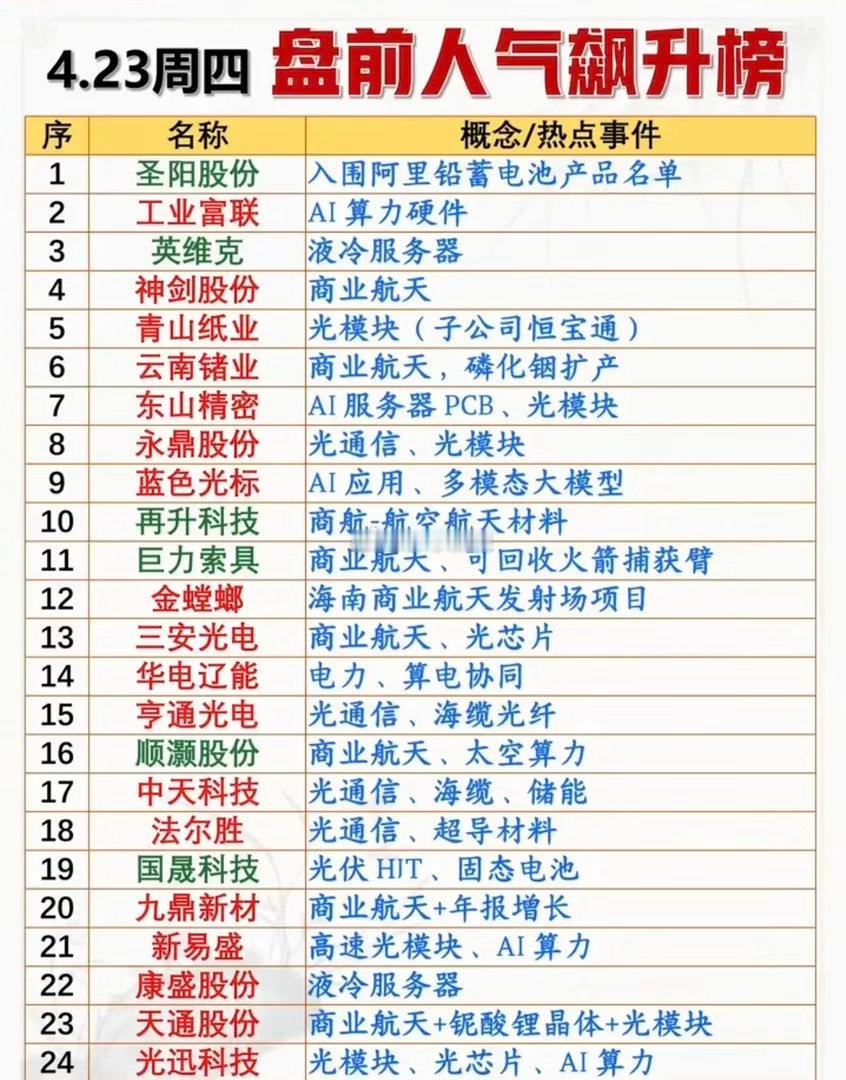 4.23周四  盘前  人气热度飙升榜！1.商业航天2.光通信，光模块3.算力硬