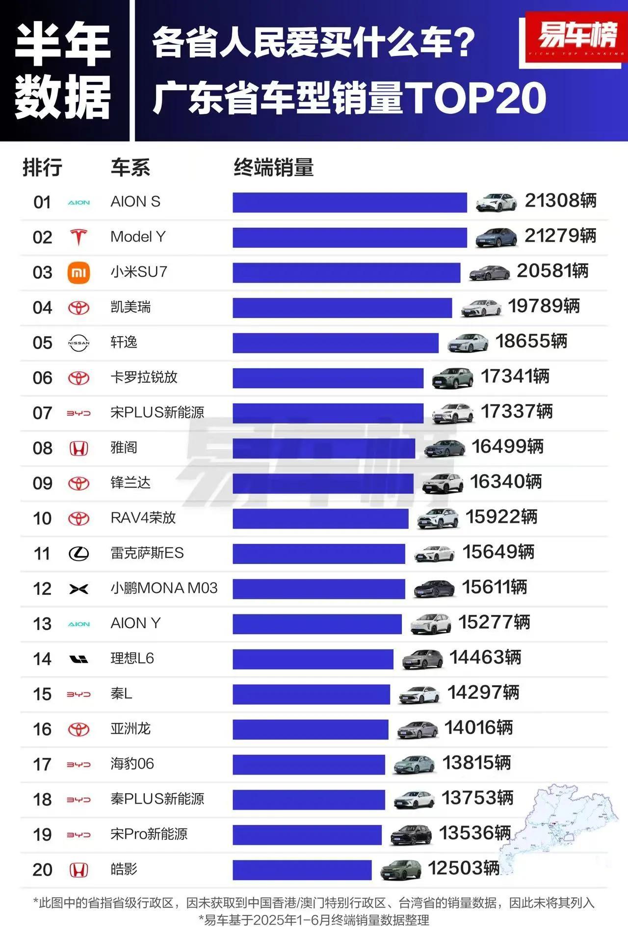 以后别说比亚迪的大本营在广东了，
广东车型销量，比亚迪只有宋排上第七名
看看人家