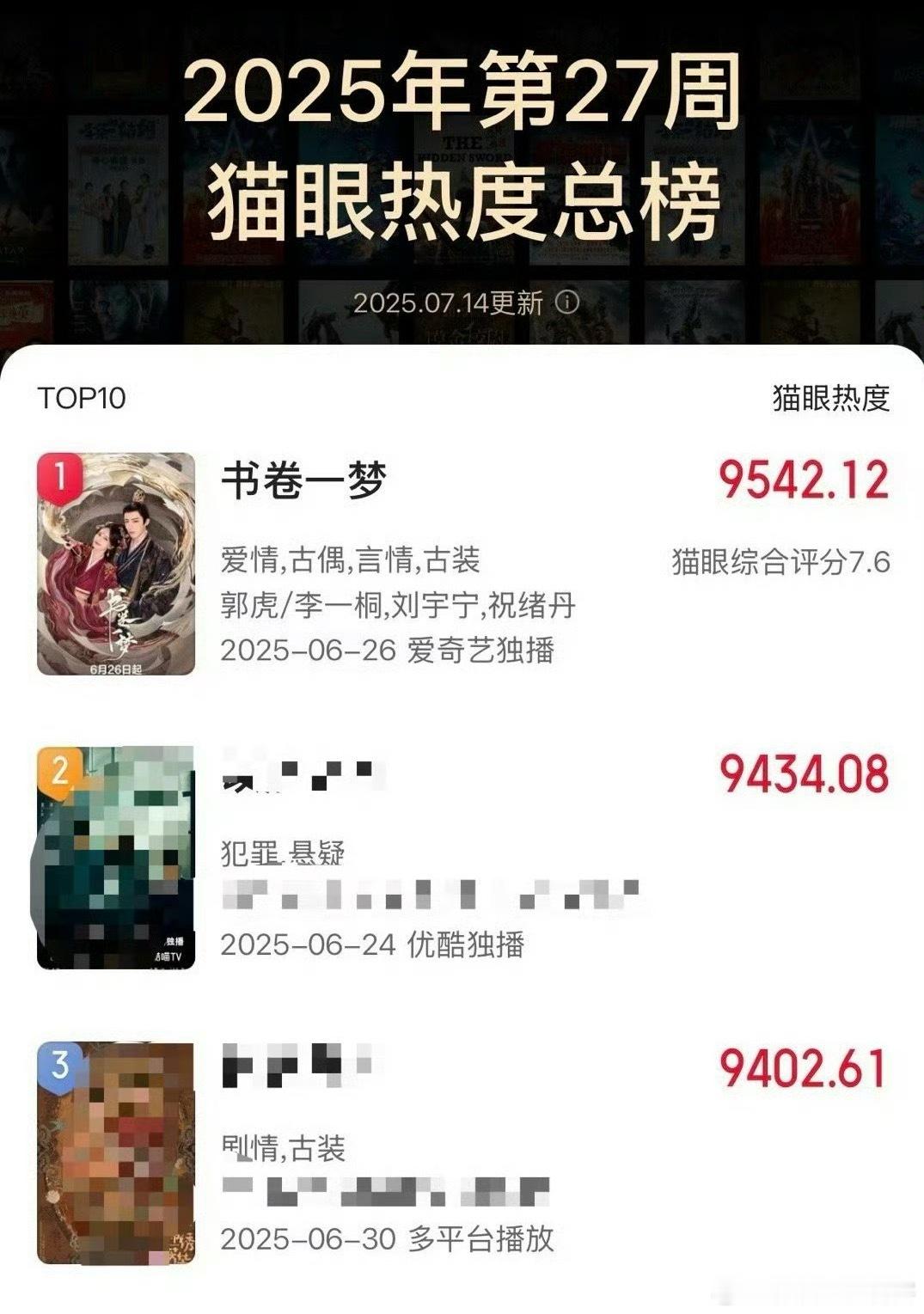 书卷一梦有效播放量破9亿 🐮🐮🐮🐮据猫y专业版数据刘宇宁主演的电视剧《书