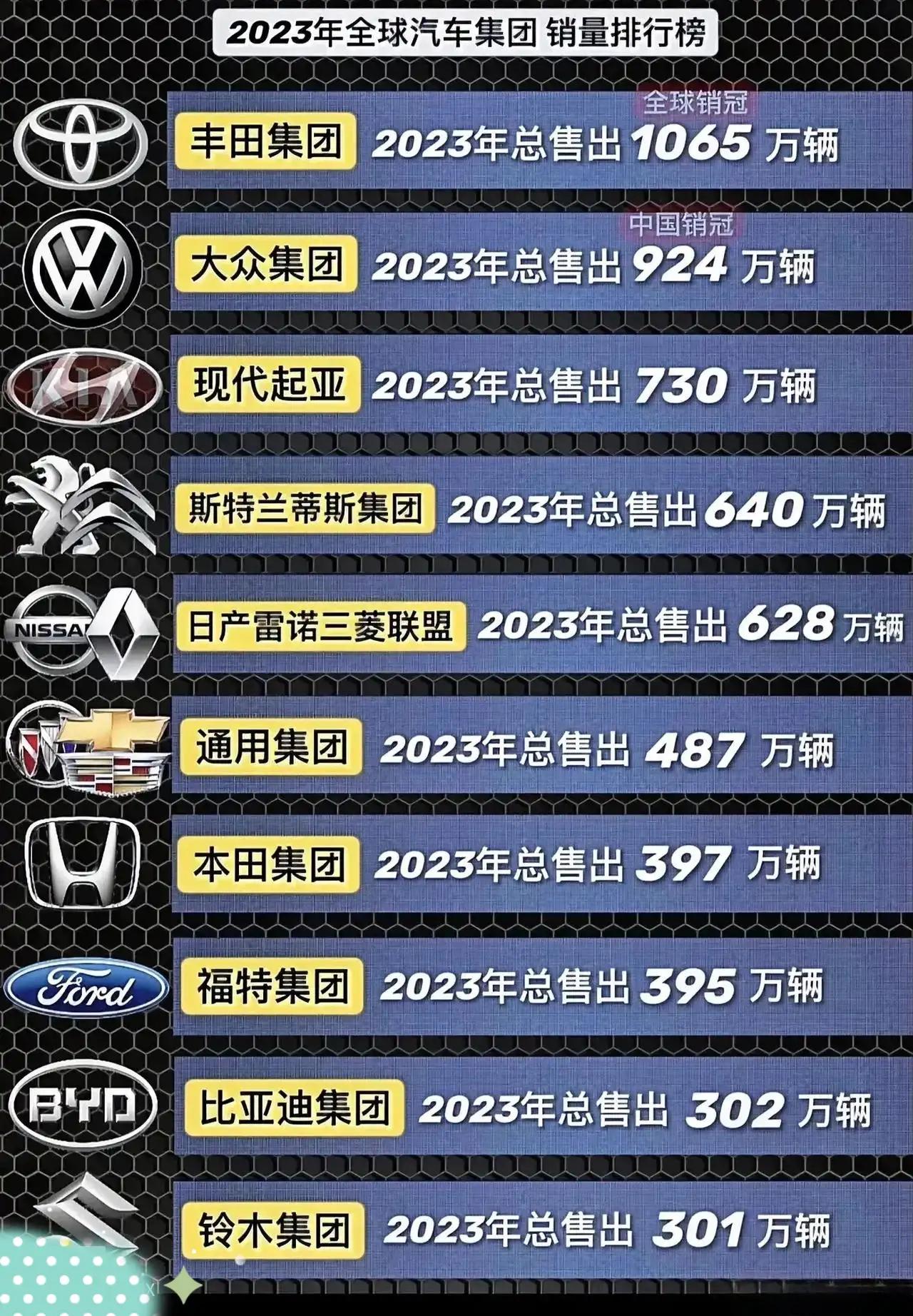 2023年全球车企销量排行榜，国产车比亚迪有一席位，位列第九，比亚迪在国内几乎是