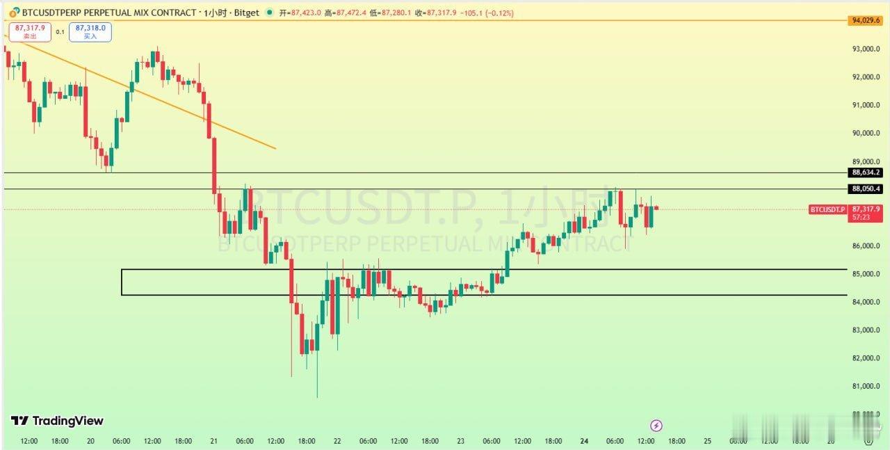 BTC 當前短期仍然承壓於88000一線，這裡是4小時上軌壓制，只有成功突破88
