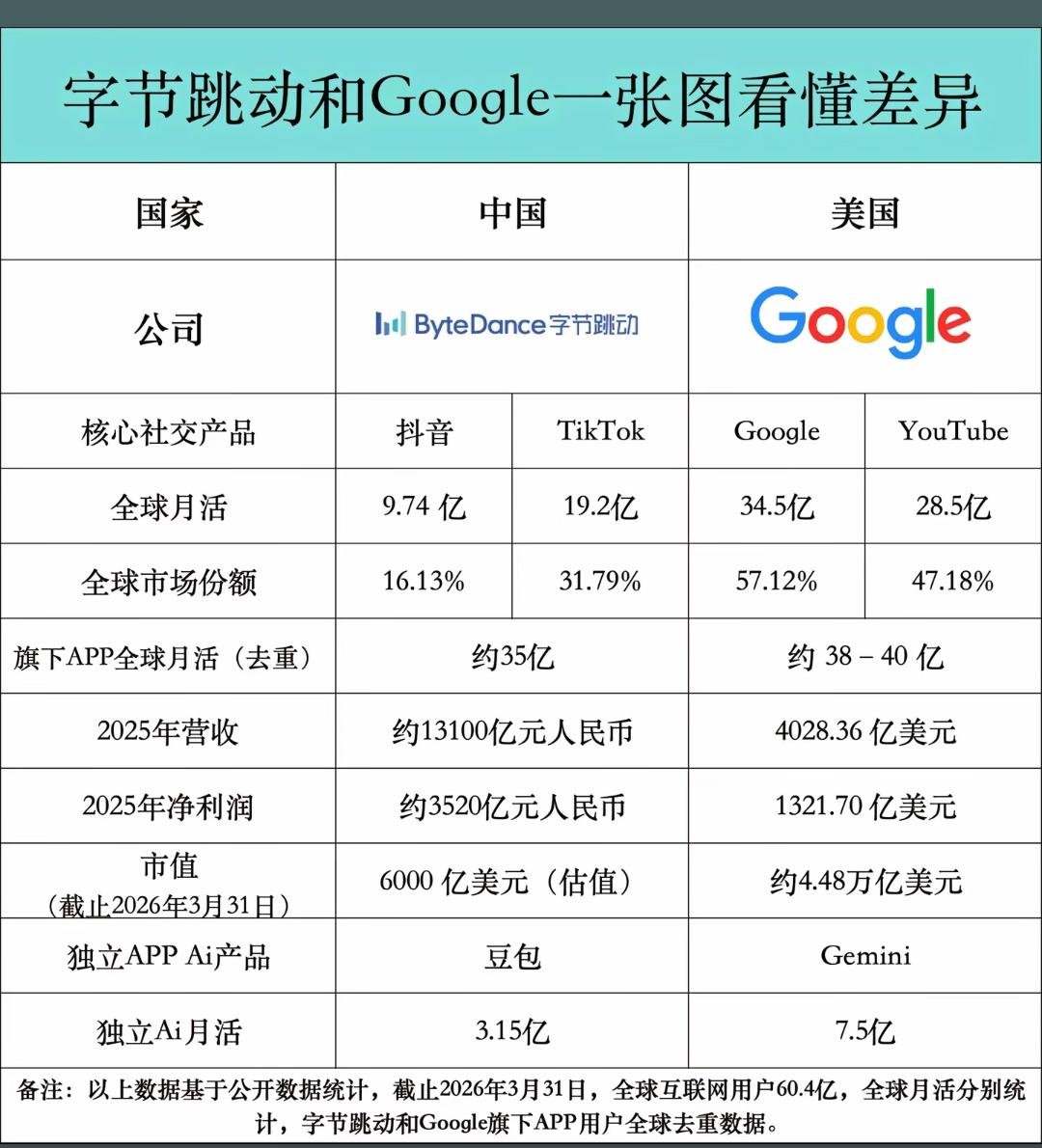 抖音比Google差了这么远，根本不是一个量级的，[大笑]外国巨头们为什么那么怕