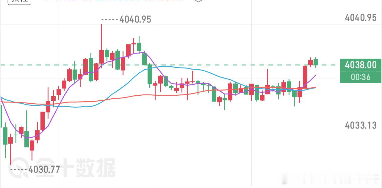 今日就到这里，晚间黄金最后一轮4024的多单就不着重分享了，目前短压在4040下