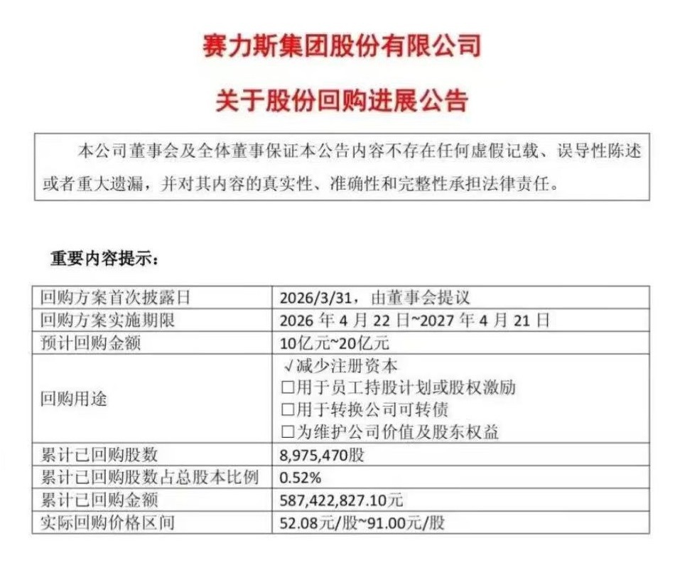 赛力斯 近日，赛力斯发布最新股份回购进展公告，截至7月31日已累计耗资5.87亿