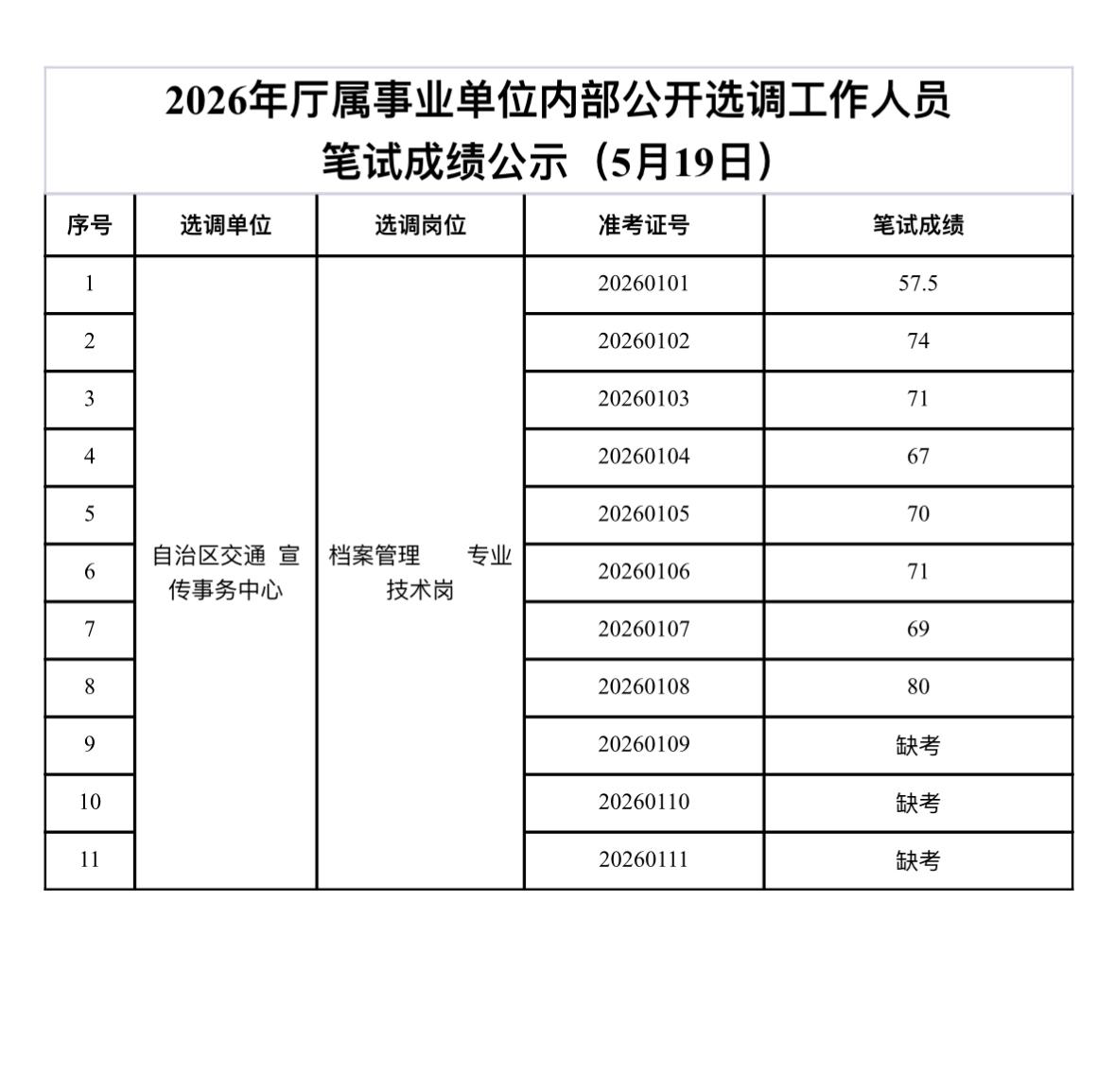 名单已出！2026宁夏厅属事业单位笔试成绩公示！

📌 发布单位：宁夏回族自治
