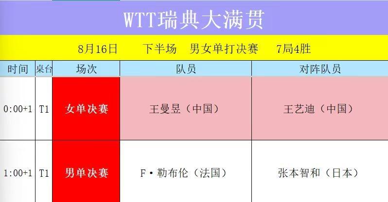 2026瑞典大满贯8月16日决赛赛程。2026WTT瑞典大满贯男女单打决赛赛程再
