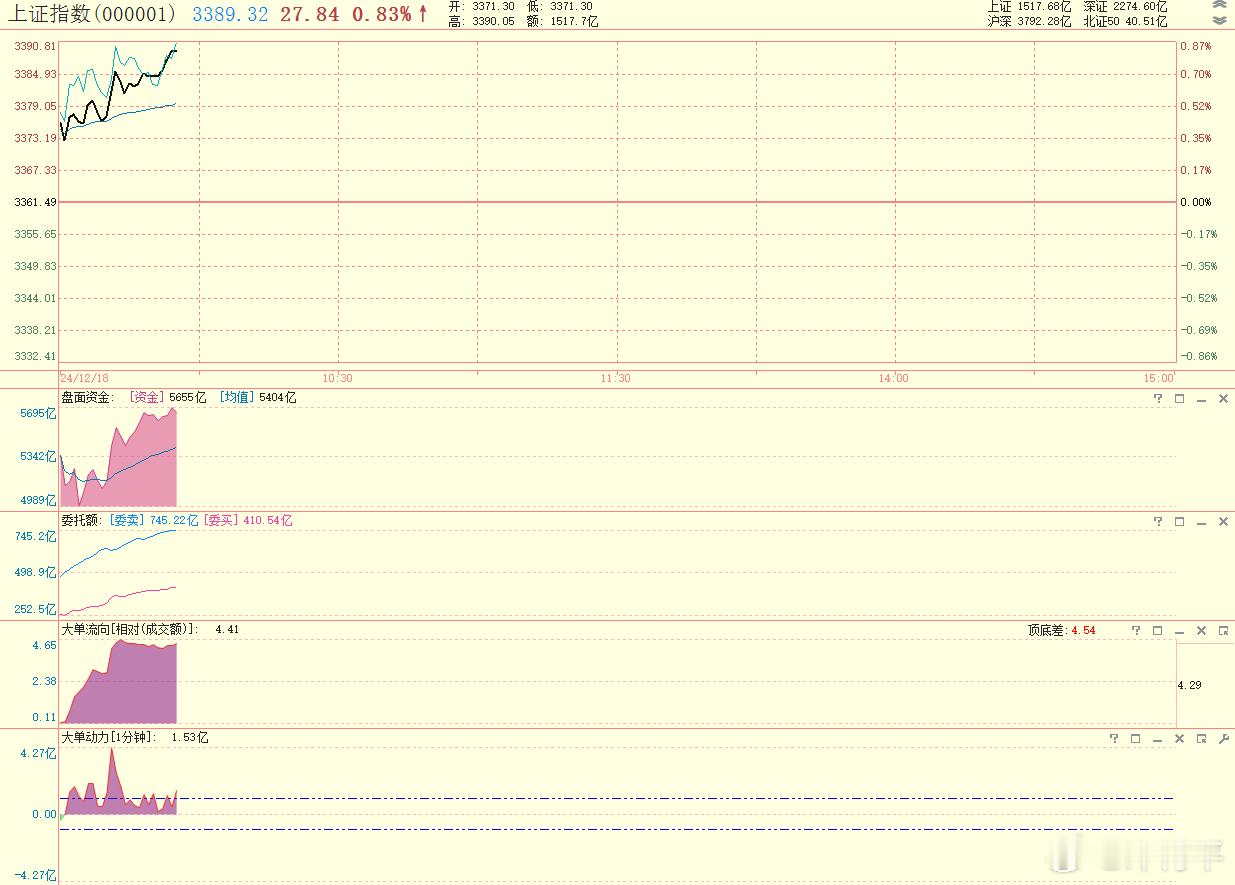 今天大票可以，攻防齐推动的味道，大单的相对值依旧是过+4. 