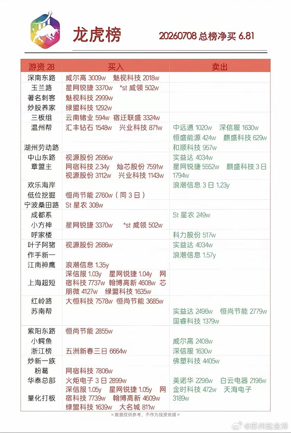 7月8日龙虎榜股票分析：今日买入卖出情况一览7月8日龙虎榜股票里，山东高速和星网