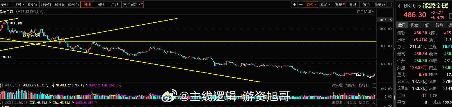 能源金属这块跌的是够久了，今日的反弹，暂时看超跌反弹，资金相对敢去攻击，最简单的