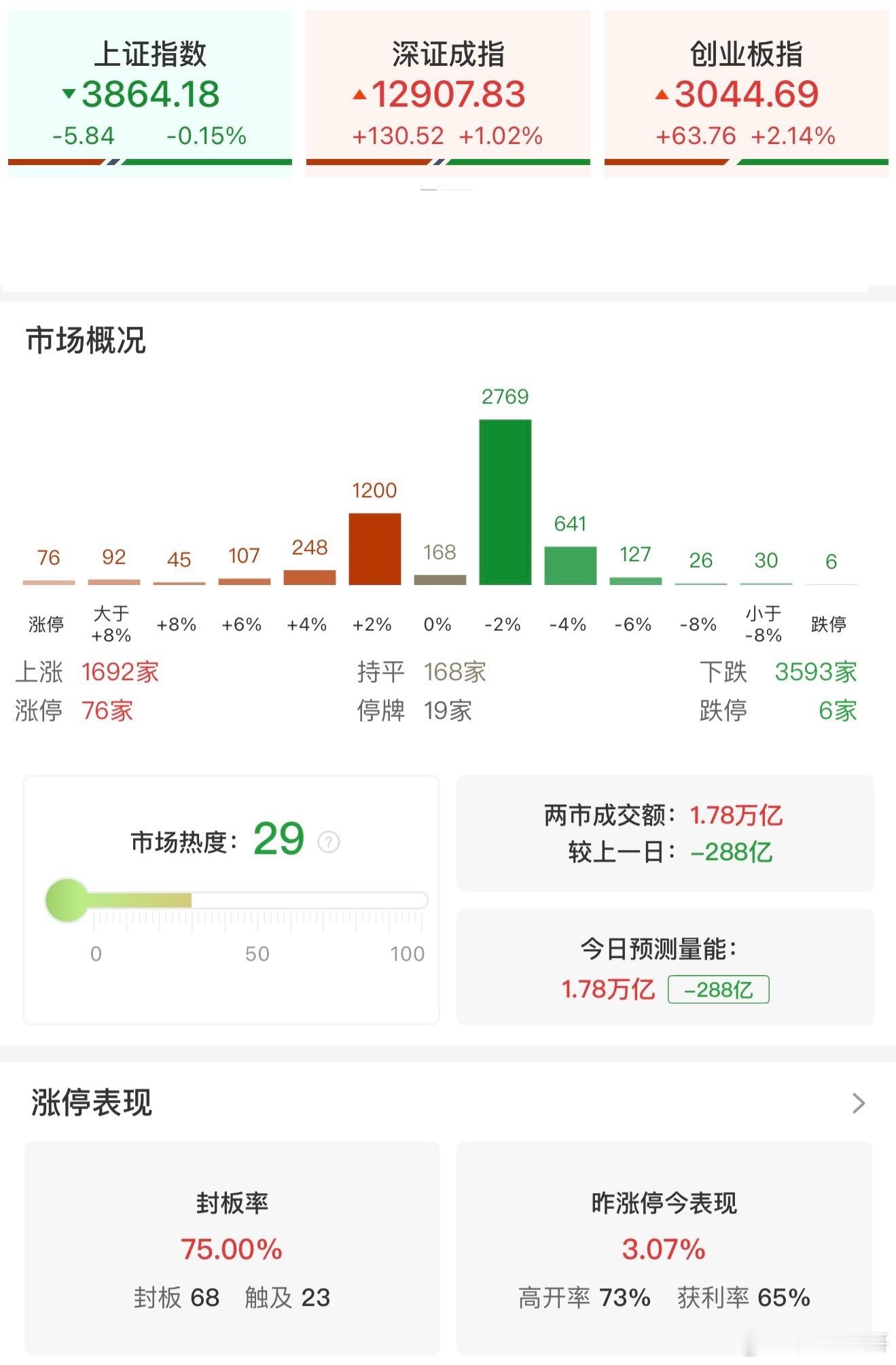 a股 【收评：创业板指低开高走涨超2% 大消费、算力硬件概念全线爆发】11月26