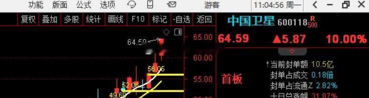 中国卫星（600118）12月22日11:04盘中涨停，报64.59元，封单约1