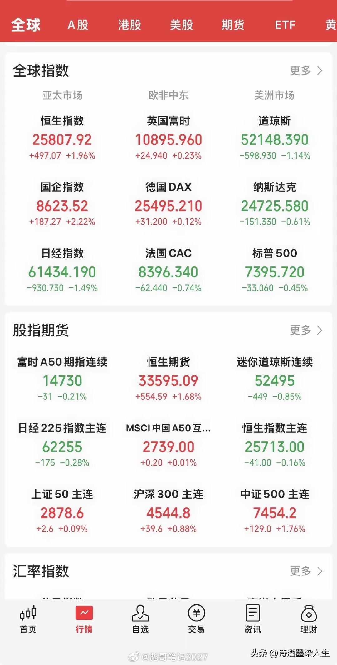 受美伊局势再度紧张，今晚开盘，美股三大指数均低开低走，全线下跌。道指跌1. 14