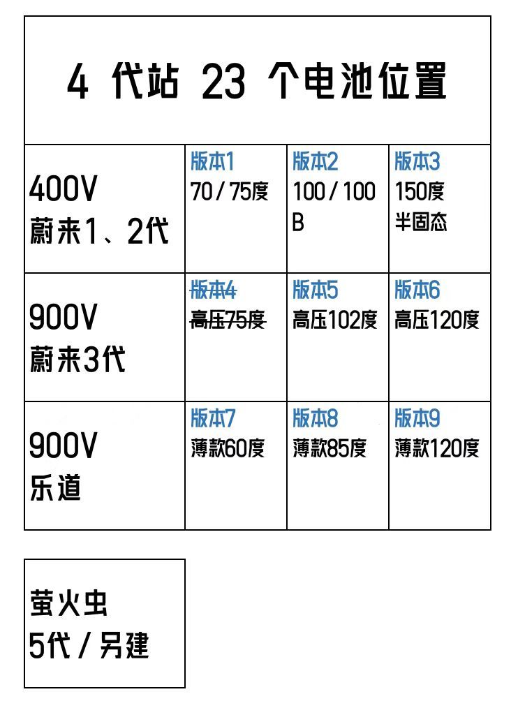 一个换电站的电池种类看得我脑壳痛。 ​​​