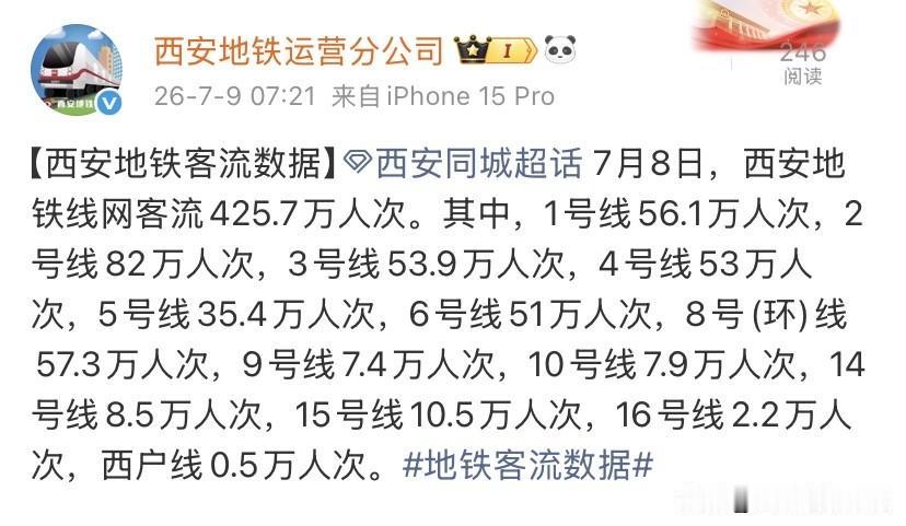 7月8日西安地铁客流数据出炉，全网总客流425.7万人次，暑期工作日通勤、旅游客