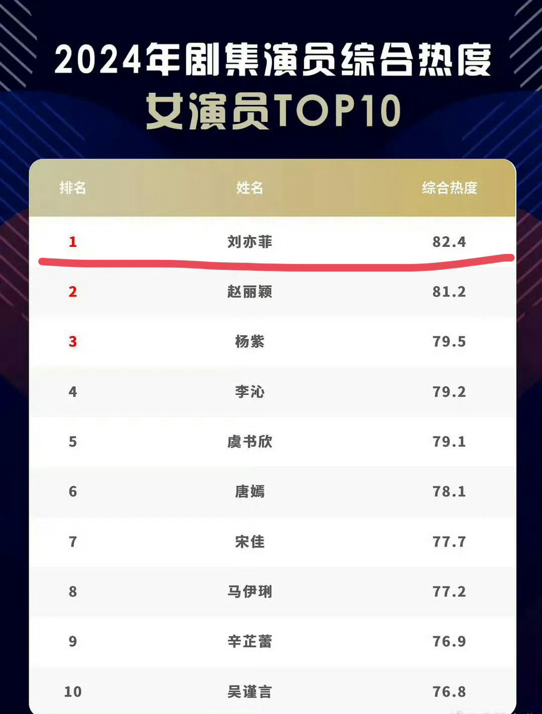 赵丽颖刘亦菲虞书欣南都娱乐十大人物 刘亦菲获🉐2024腾讯白皮书全榜第一 🏆