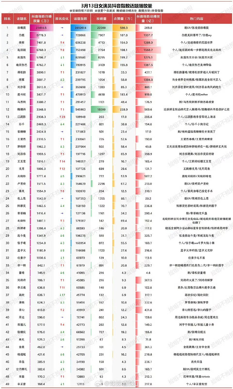 女演员抖指数话题播放量 田曦薇这断层好大，逐玉樊长玉有效角色，各数据都好高 