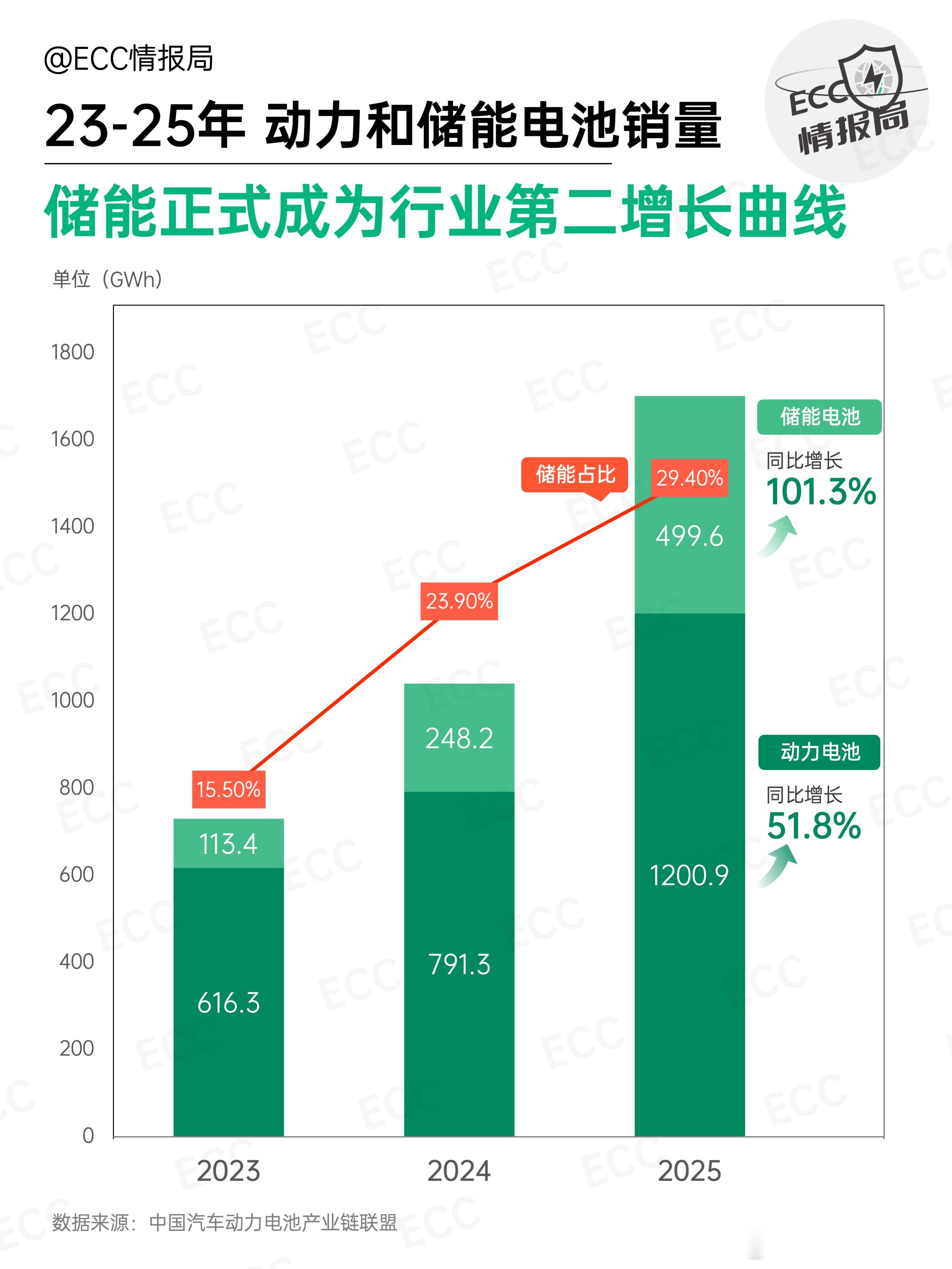 储能正式成为电池行业第二增长曲线。今年1—12月，我国动力和储能电池累计销量突破