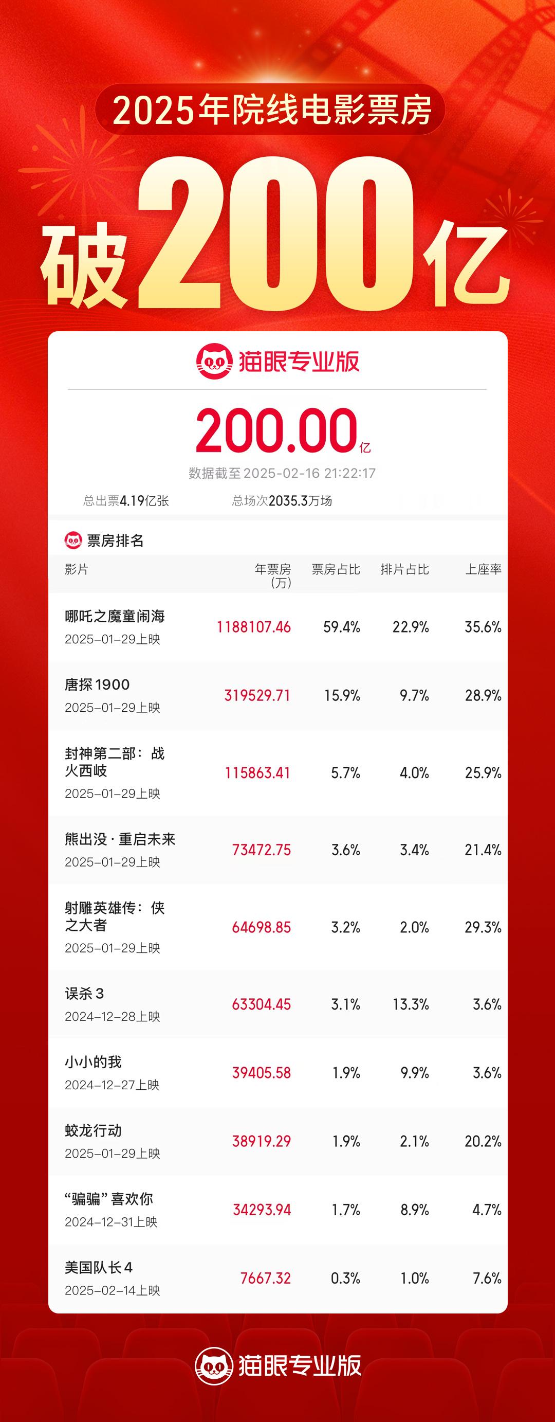 2025年度票房破200亿  据猫眼专业版数据，2025年度票房（含预售实时）破