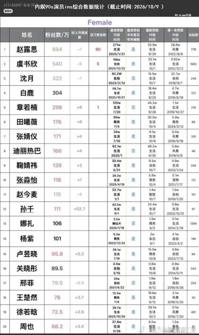 内娱90后女演员ins数据 ​​​