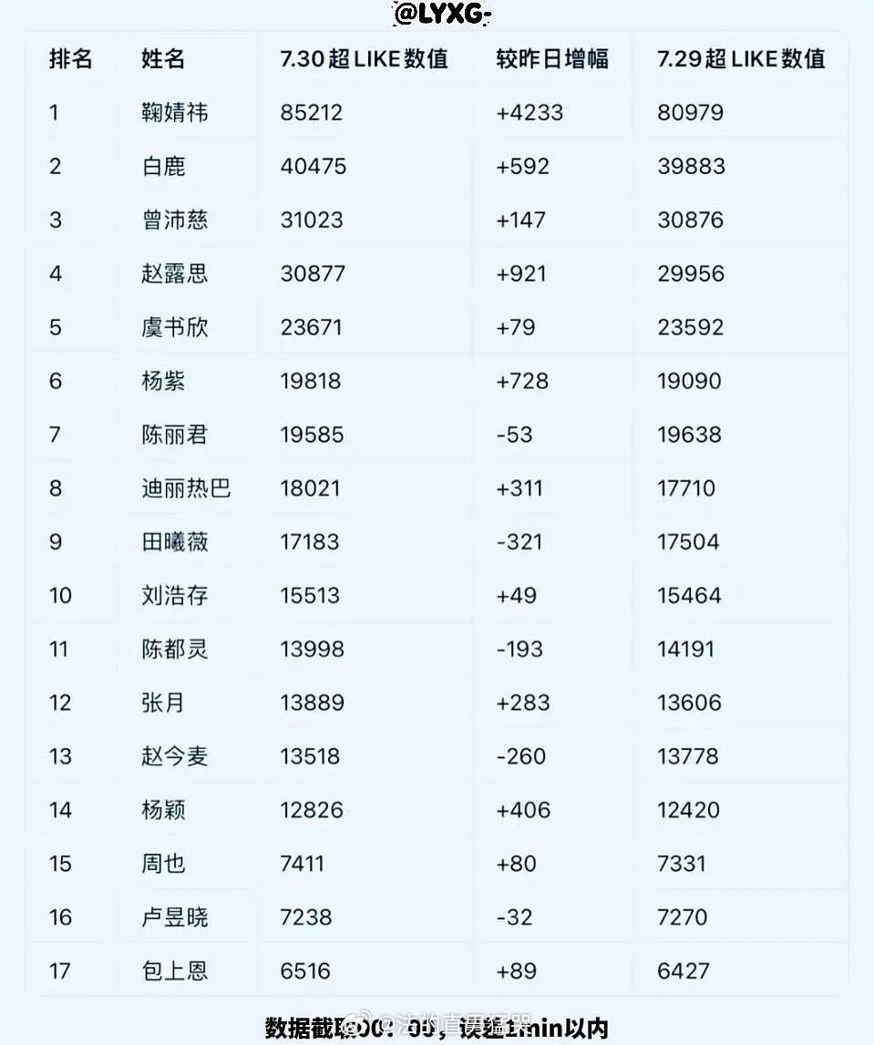 7.30 🌸超 like 排名（6000 以上版） 