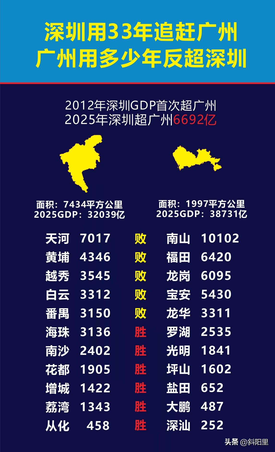 广州还有多大把握能反超深圳呢？答案估计很难堪。广州距深圳已经有6692亿元差距，