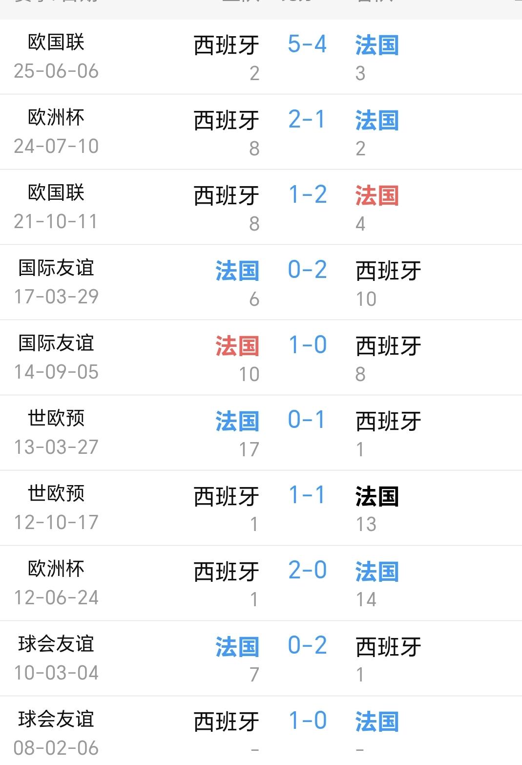 世界杯半决赛，法国0：2西班牙，很多人说，果然，大热必死！
因为姆巴佩，法国队成