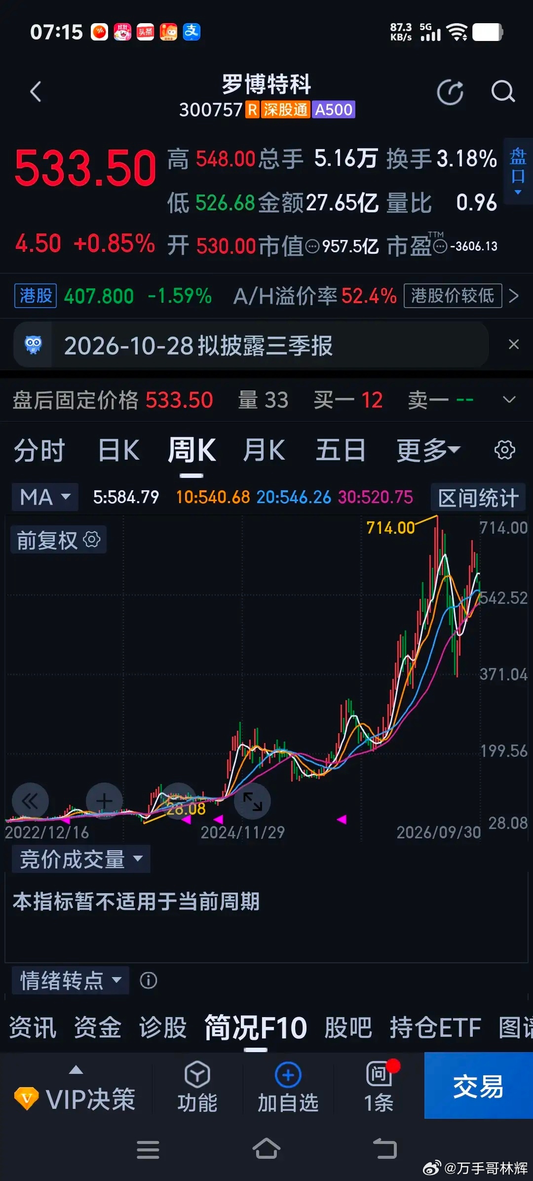 罗伯特科在港股市场发行新股较A股股价低越百分之三十，开盘首日跌破发行价近10%。