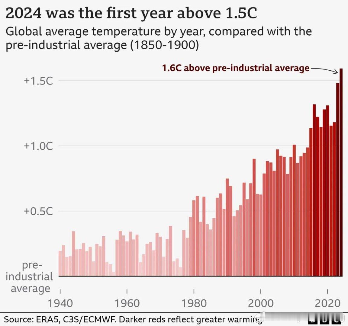 据欧洲哥白尼气候服务机构发布的数据，2024年成为有记录以来全球最热的一年，年平