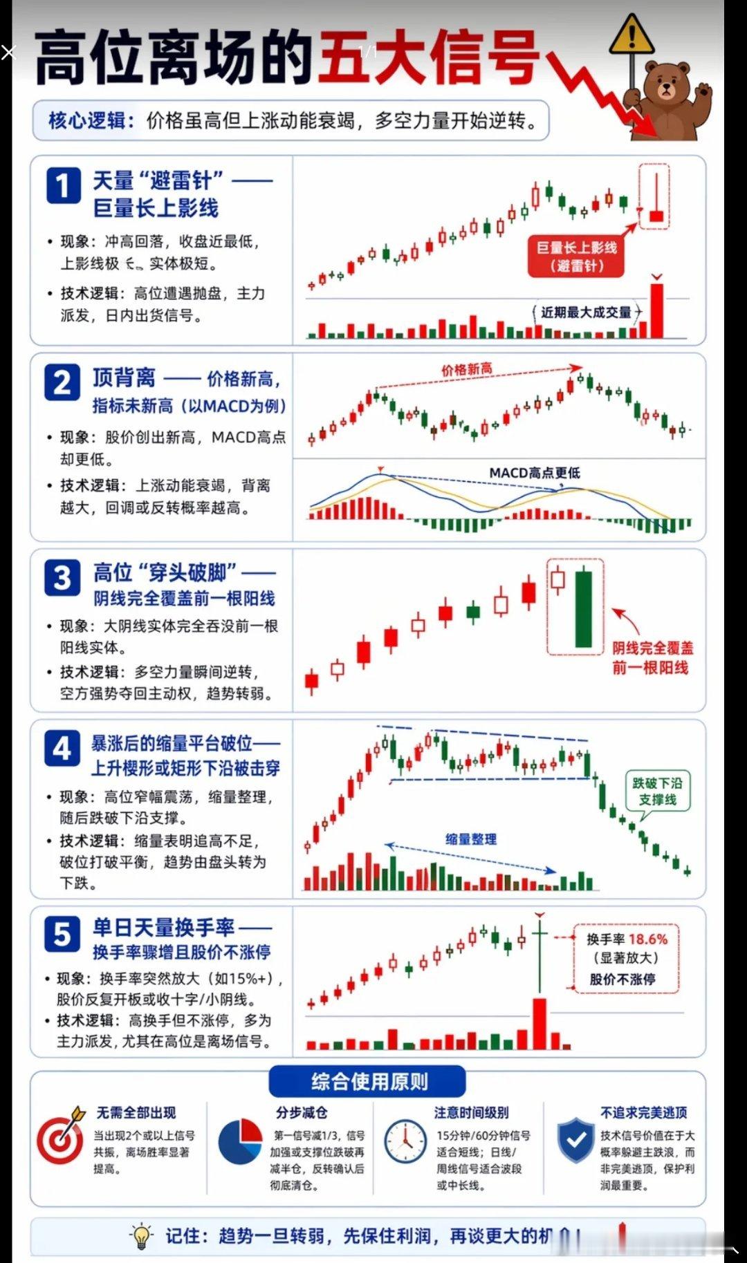 高位离场五大核心信号，用概率思维锁定利润A股不存在永续上涨行情，也无万能逃顶方法