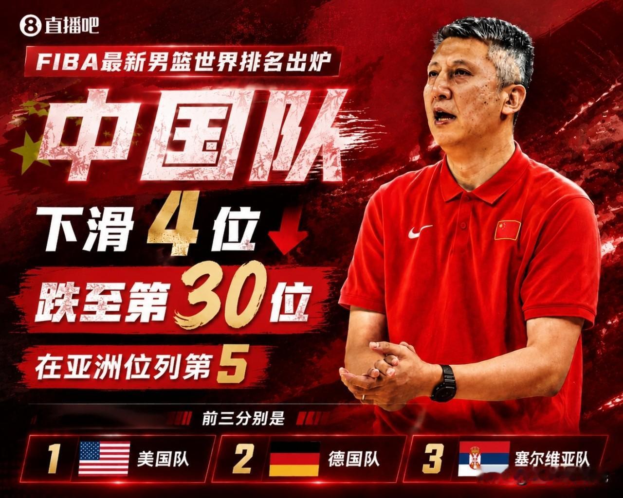 中国男篮世界排名再降4位，榜单首页已经看不到中国队了！

FIBA官方更新了男篮