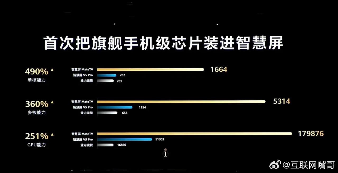 真实锤了！华为技术跟友商已经出现明显的代差！起码领先5年！我说直白点，不管是小米